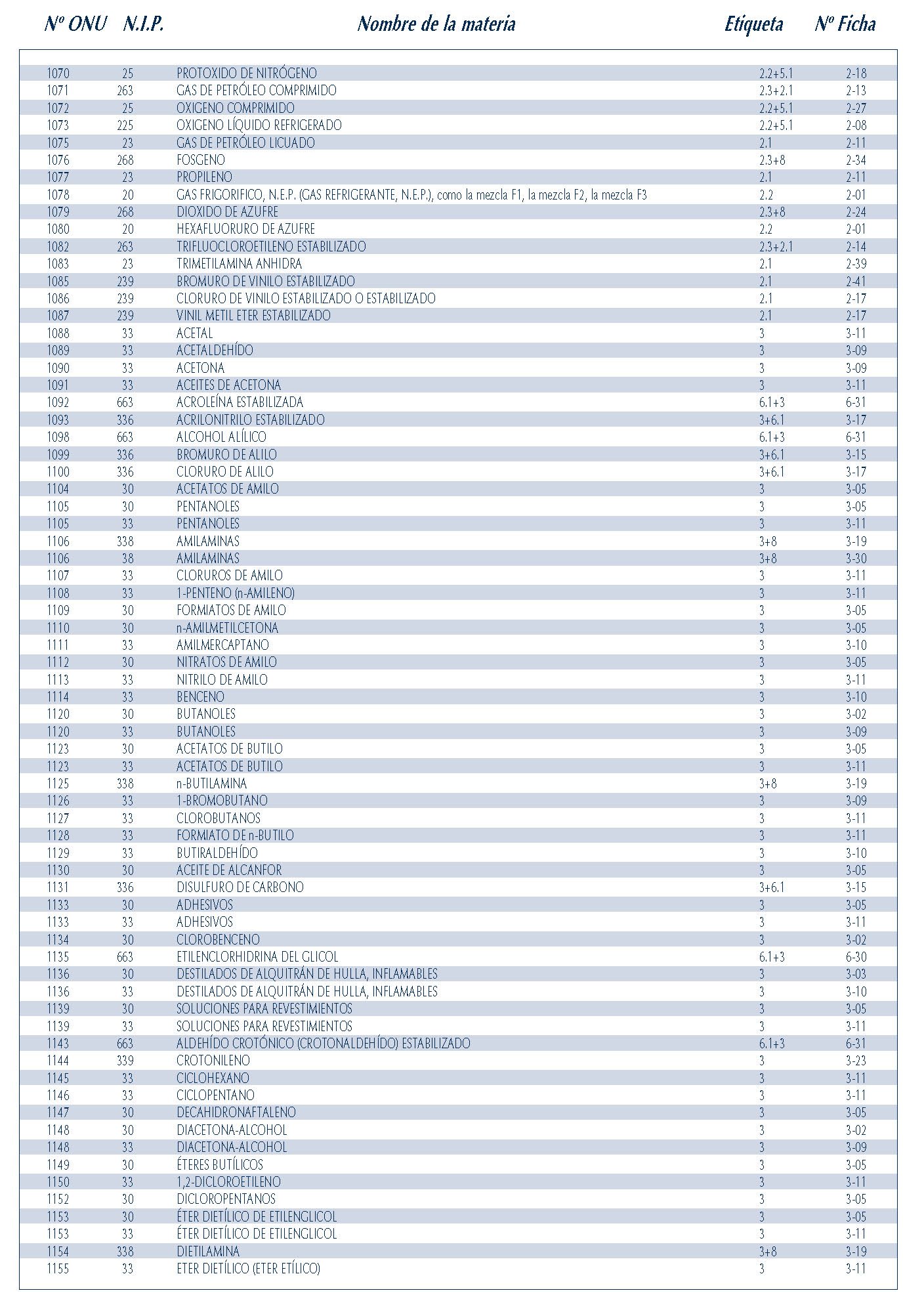 MERCANCIAS PELIGROSAS 029 NUMEROS ONU FICHAS EMERGENCIA 2004