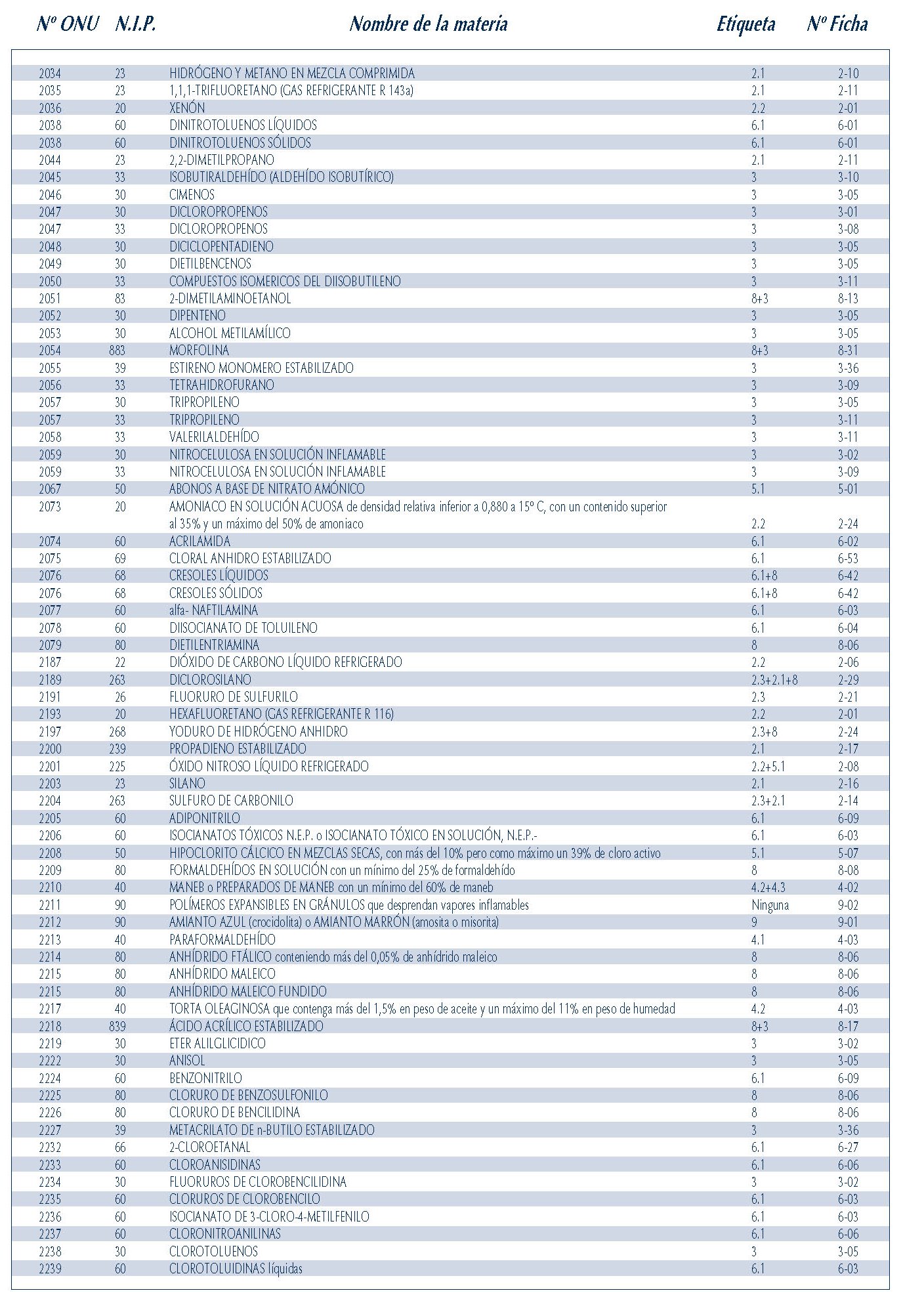 MERCANCIAS PELIGROSAS 040 NUMEROS ONU FICHAS EMERGENCIA 2004