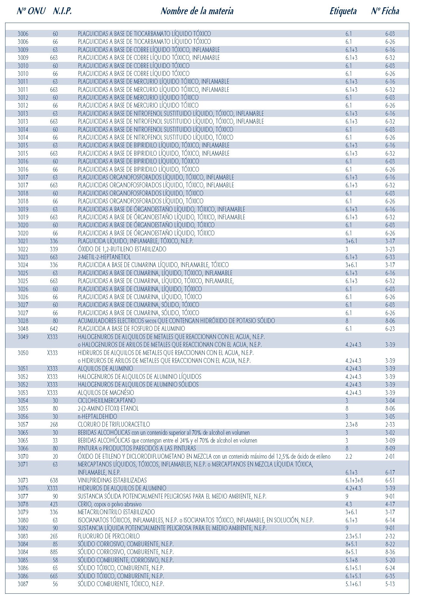 MERCANCIAS PELIGROSAS 050 NUMEROS ONU FICHAS EMERGENCIA 2004