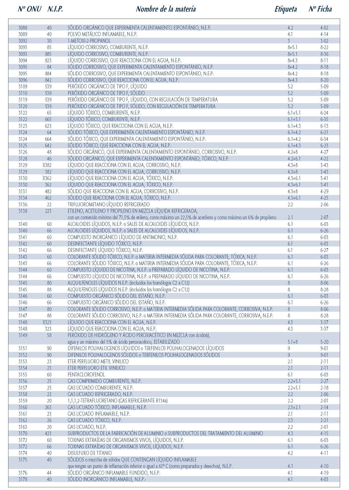 MERCANCIAS PELIGROSAS 051 NUMEROS ONU FICHAS EMERGENCIA 2004