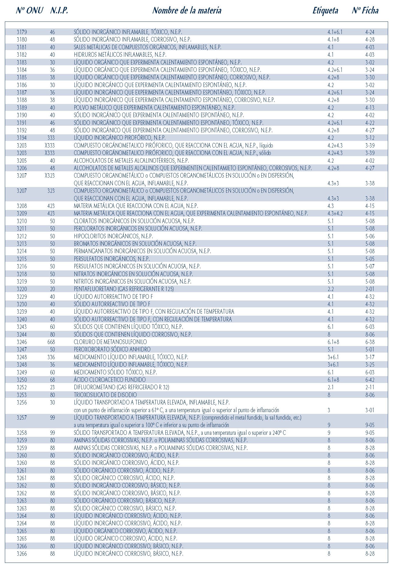 MERCANCIAS PELIGROSAS 052 NUMEROS ONU FICHAS EMERGENCIA 2004